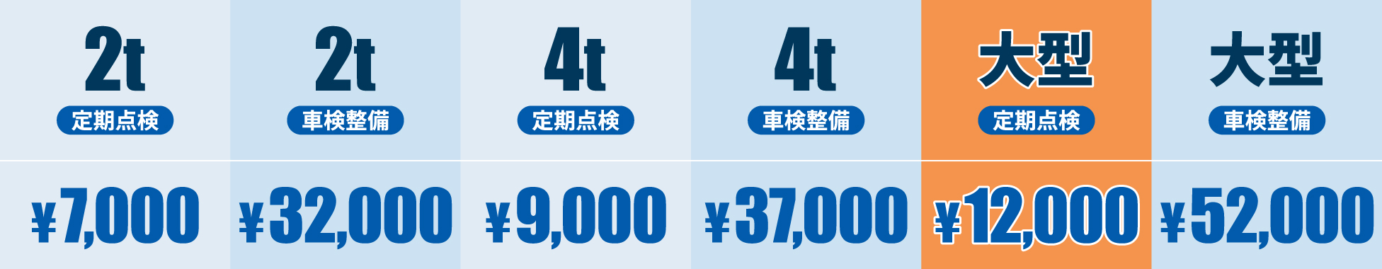 2t車定期点検¥7,000、2t車車検整備¥32,000、4t車定期点検¥9,000、4t車検整備¥37,000、大型車定期点検¥12,000、大型車車検整備¥52,000