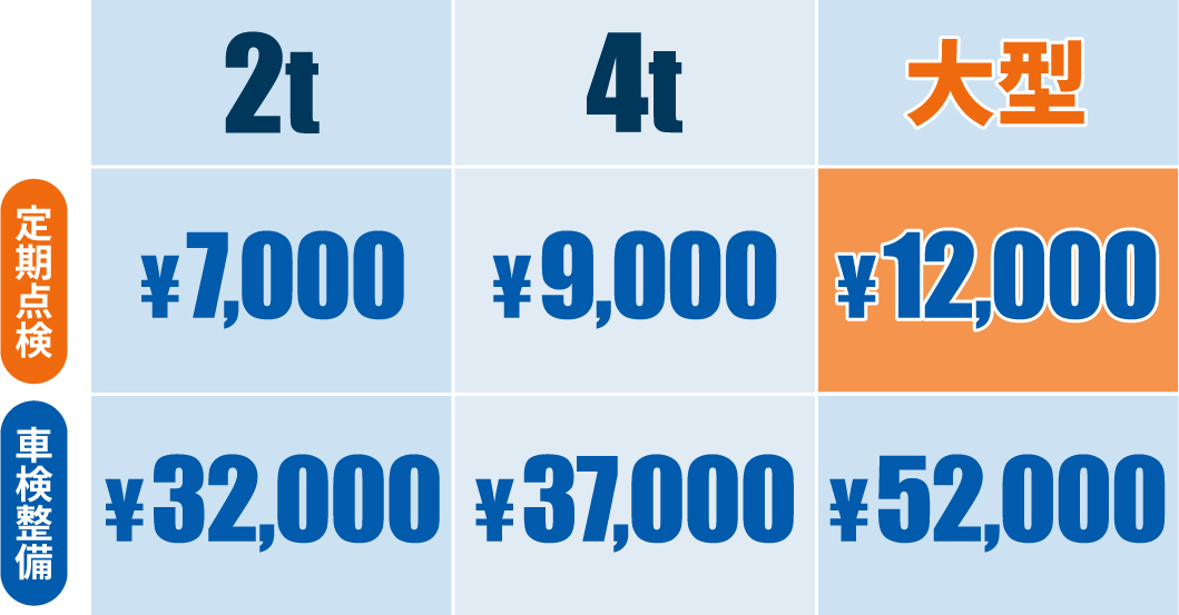 2t車定期点検¥7,000、2t車車検整備¥32,000、4t車定期点検¥9,000、4t車検整備¥37,000、大型車定期点検¥12,000、大型車車検整備¥52,000